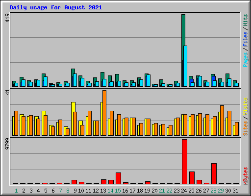 Daily usage for August 2021