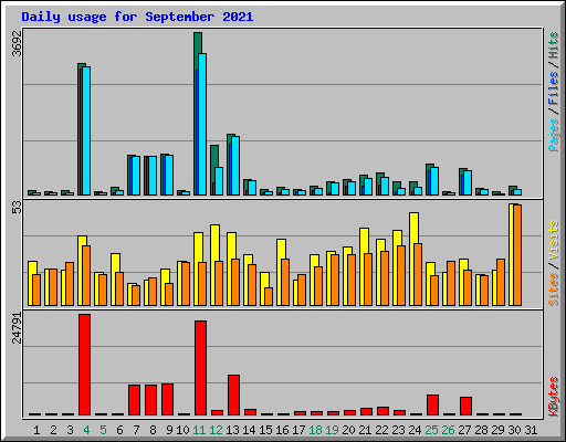 Daily usage for September 2021