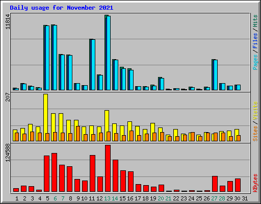 Daily usage for November 2021