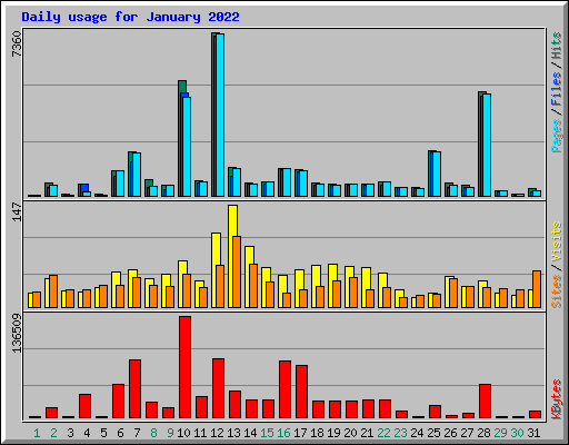 Daily usage for January 2022