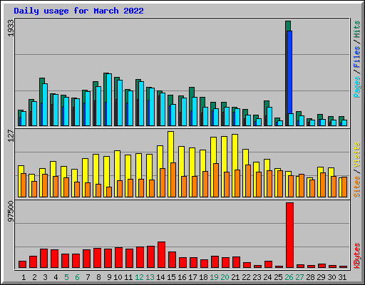 Daily usage for March 2022