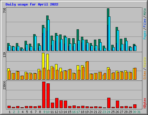 Daily usage for April 2022