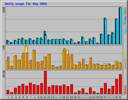 Daily usage for May 2022