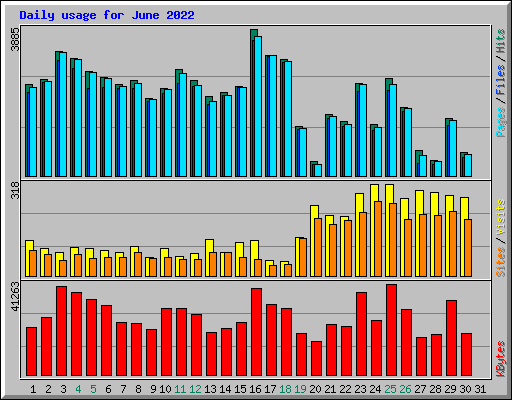 Daily usage for June 2022