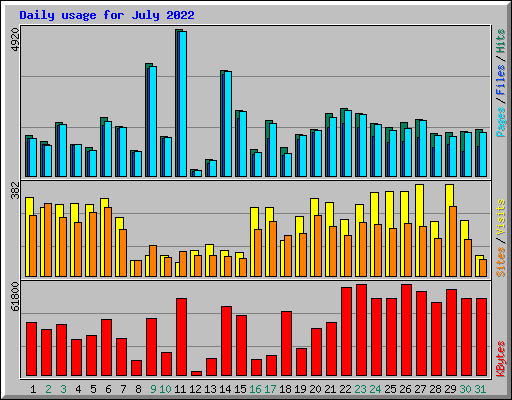 Daily usage for July 2022