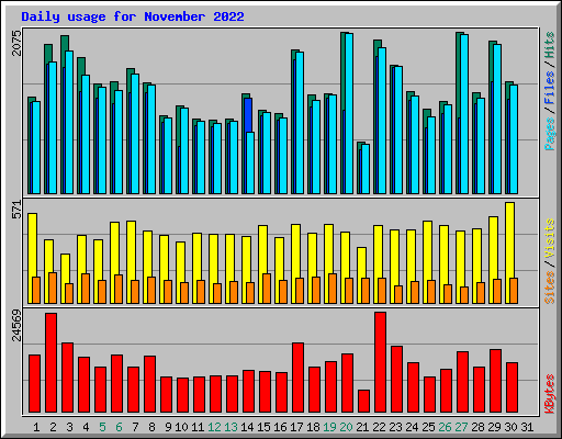 Daily usage for November 2022