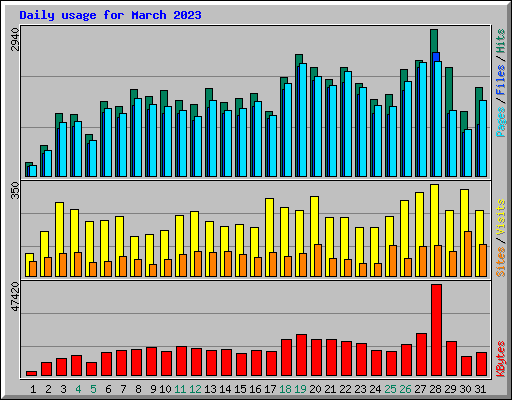 Daily usage for March 2023