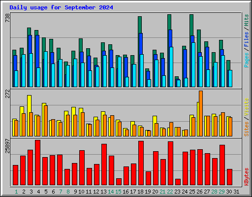 Daily usage for September 2024