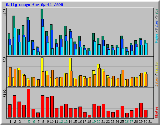 Daily usage for April 2025