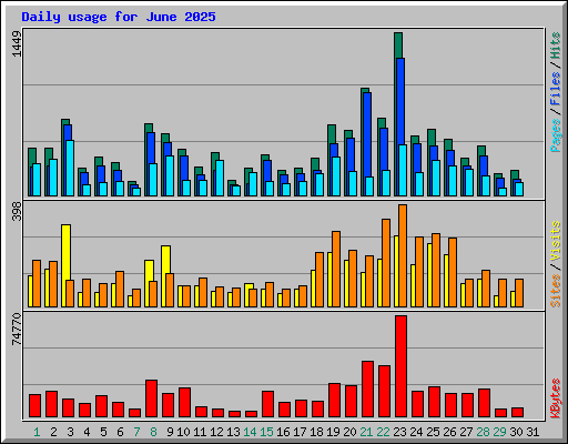Daily usage for June 2025