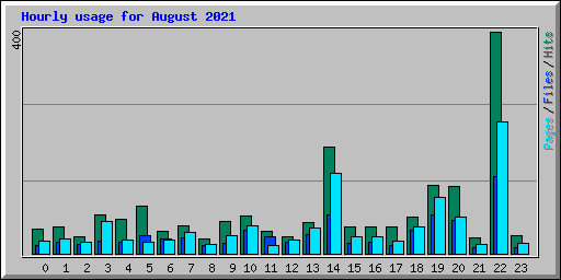 Hourly usage for August 2021