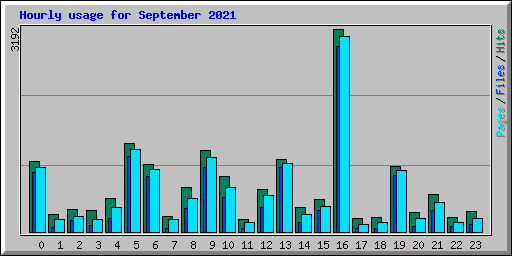 Hourly usage for September 2021