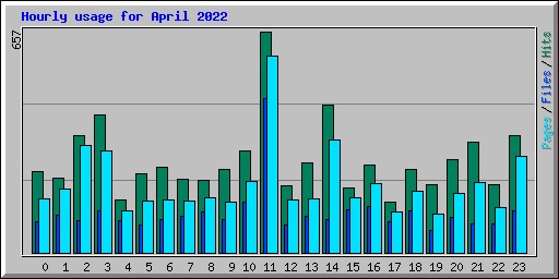 Hourly usage for April 2022