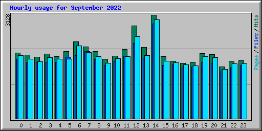 Hourly usage for September 2022